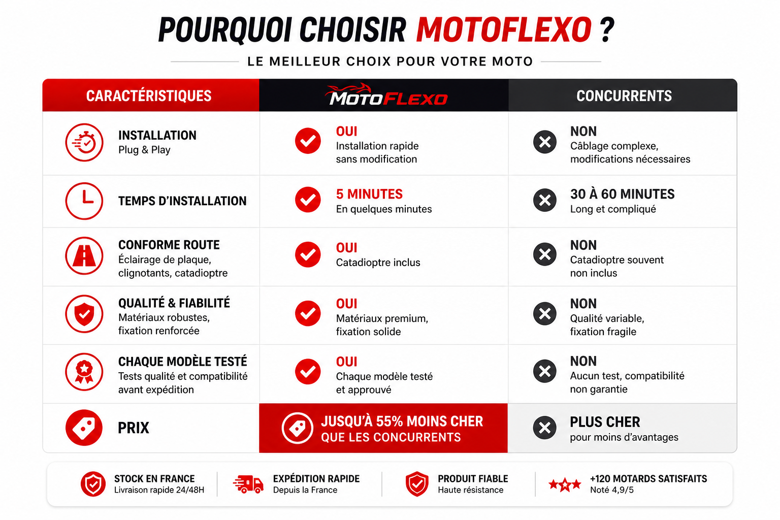Pourquoi choisir Motoflexo